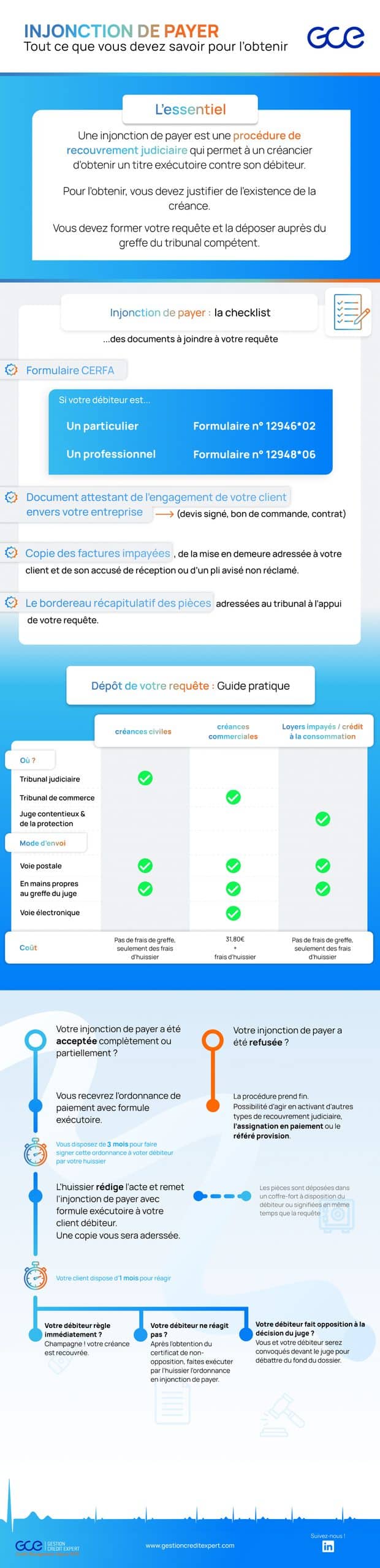 Infographie Injonction de payer : Comment l'obtenir? Infographie injonction de payer : les documents à joindre t guide pour le dépôt de la requête.