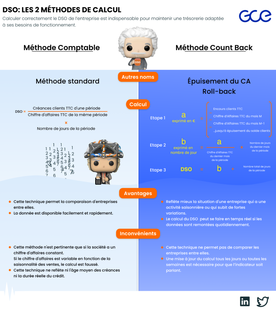 DSO: infographic on the 2 calculation methods