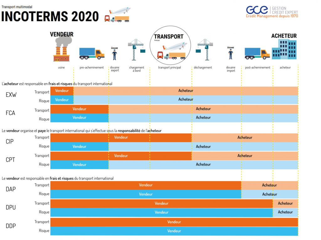Incoterms 2020, transport multimodal I GCE