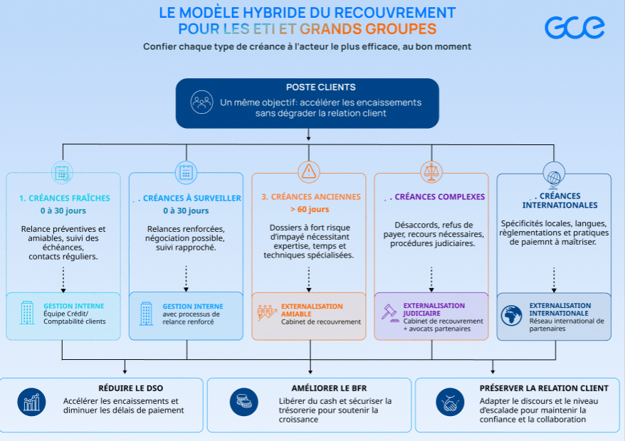 Modèle hybride d'externalisation du recouvrement de créances pour les grandes entreprises
