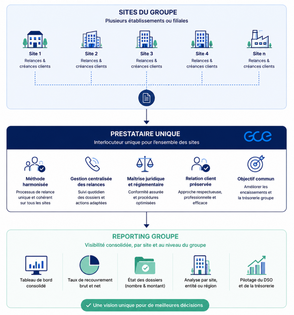 Infographie présentant le fonctionnement d'un recouvrement externalisé multisites avec plusieurs établissements, un prestataire unique et un reporting consolidé du poste clients.